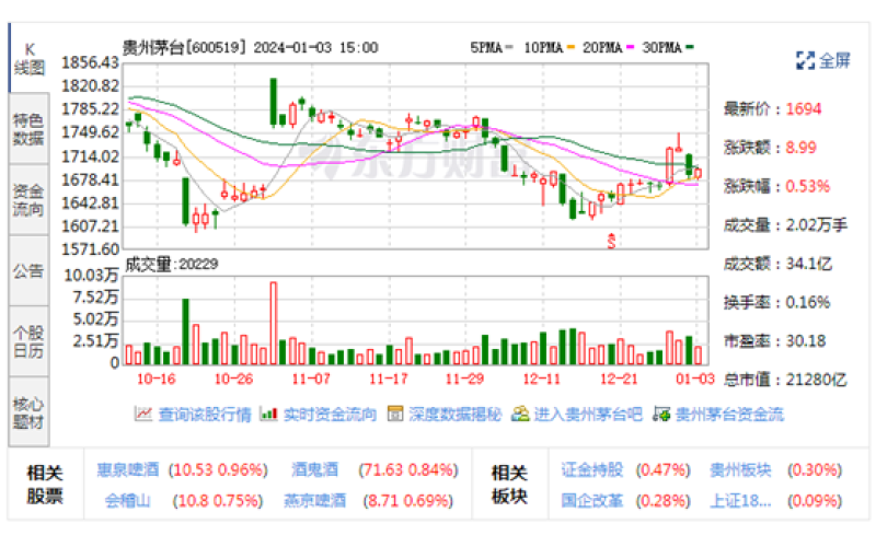 贵州茅台旗下酱香经典、金王子出厂价涨价？最新回应